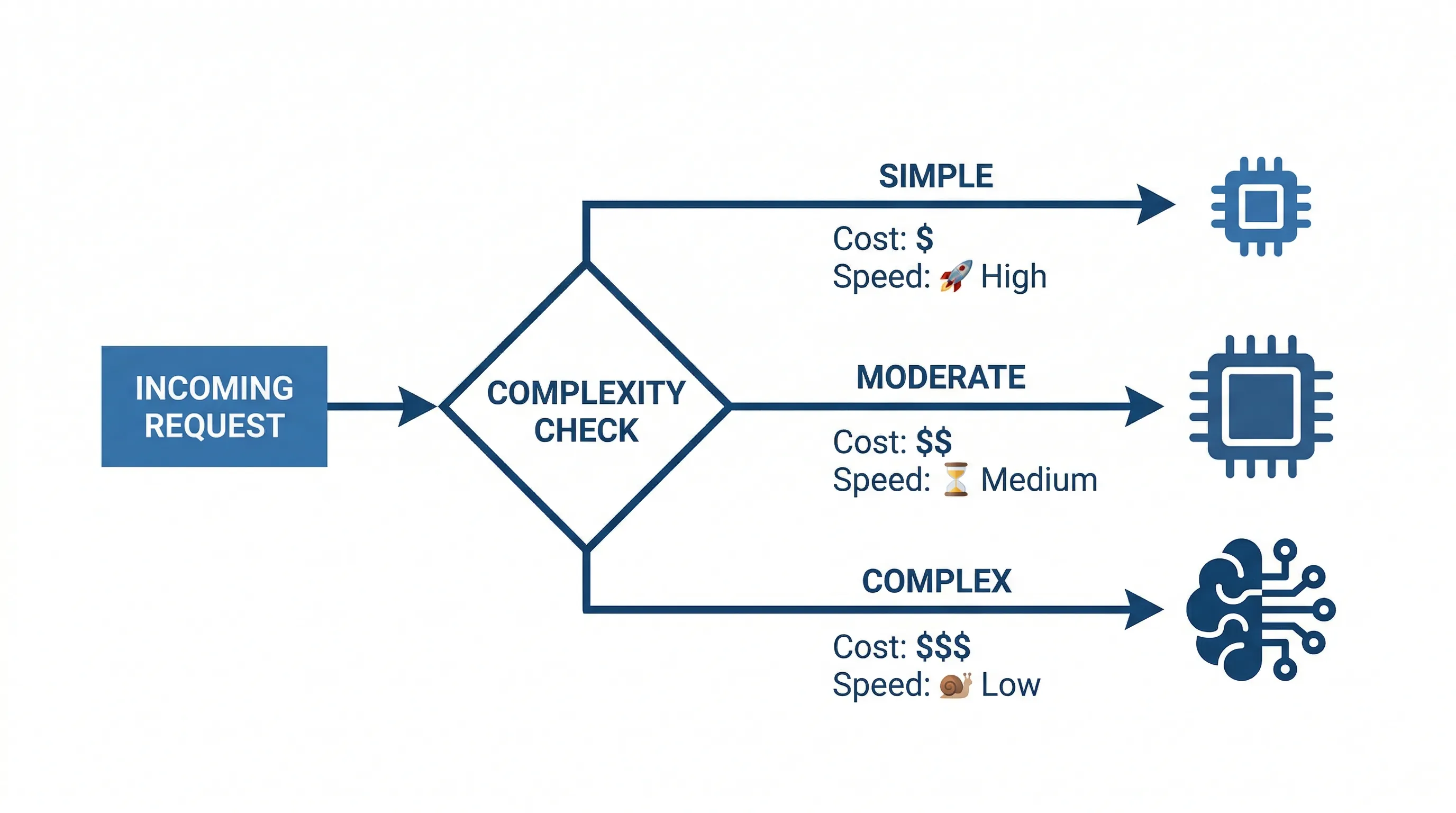 Diagram showing intelligent model routing where a classifier sends simple requests to small models and complex requests to frontier models