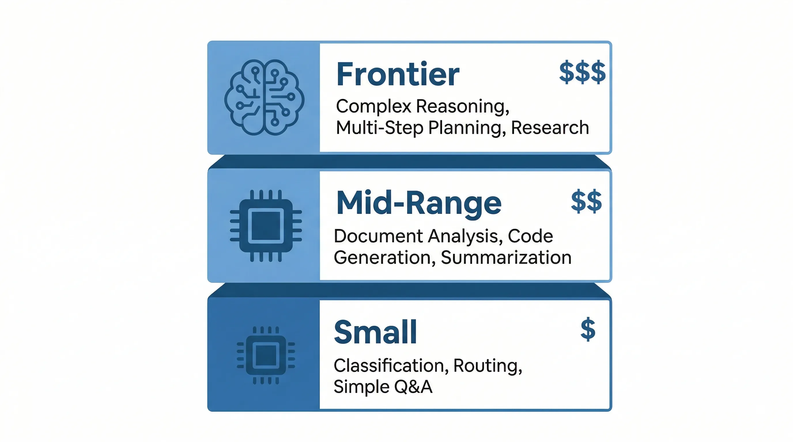 Chart showing the three tiers of AI models with cost ranges and capabilities