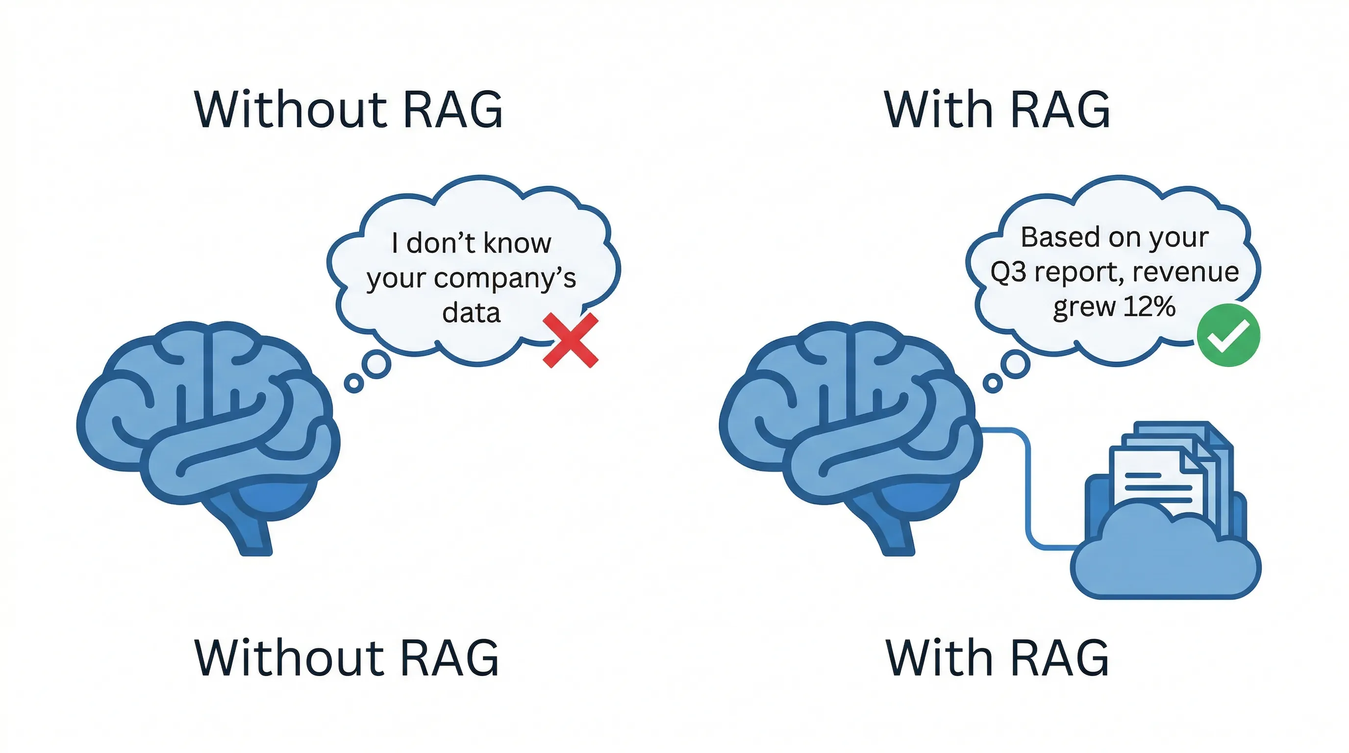 Side-by-side comparison showing AI without RAG guessing versus AI with RAG referencing actual documents