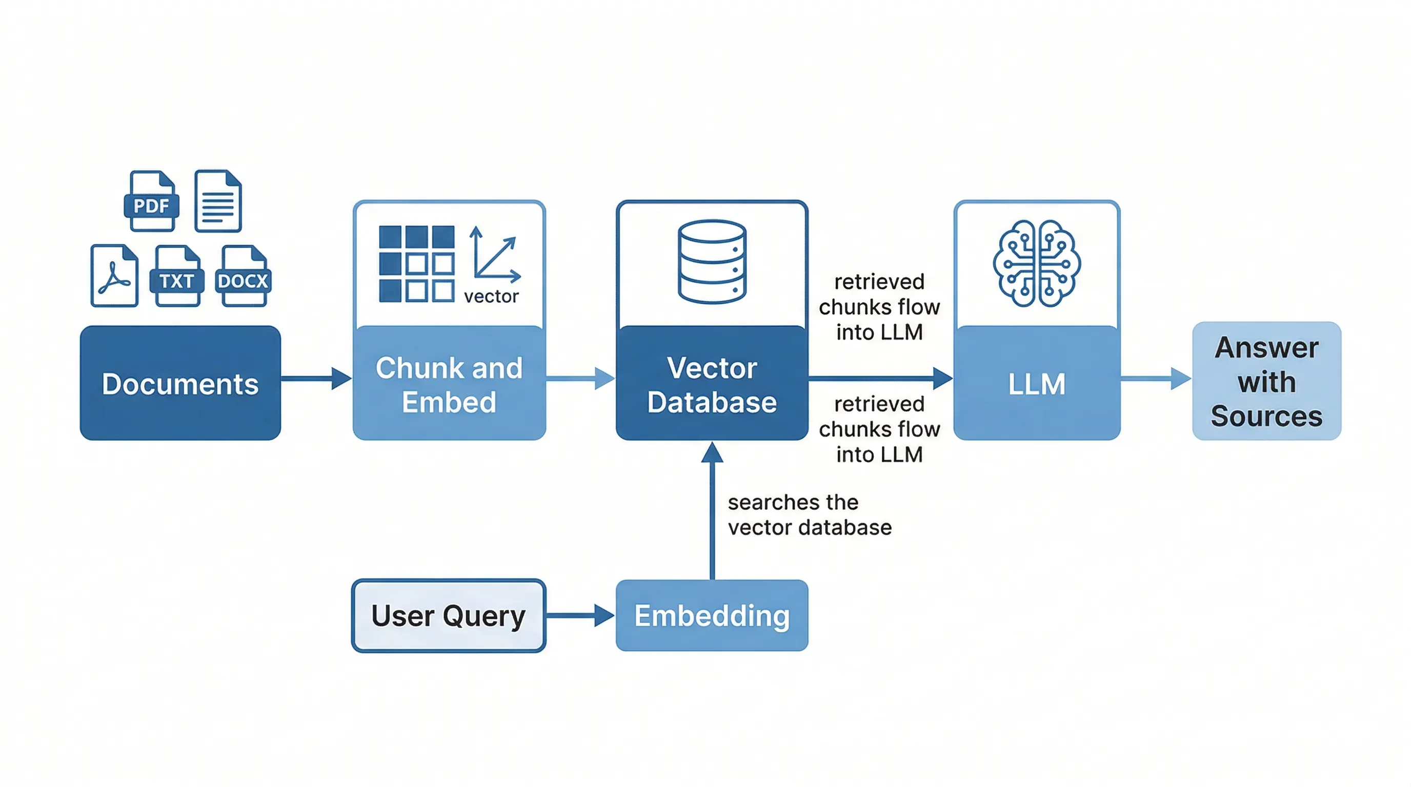 Diagram showing the RAG pipeline from document ingestion through chunking, embedding, vector storage, retrieval, and AI-generated response