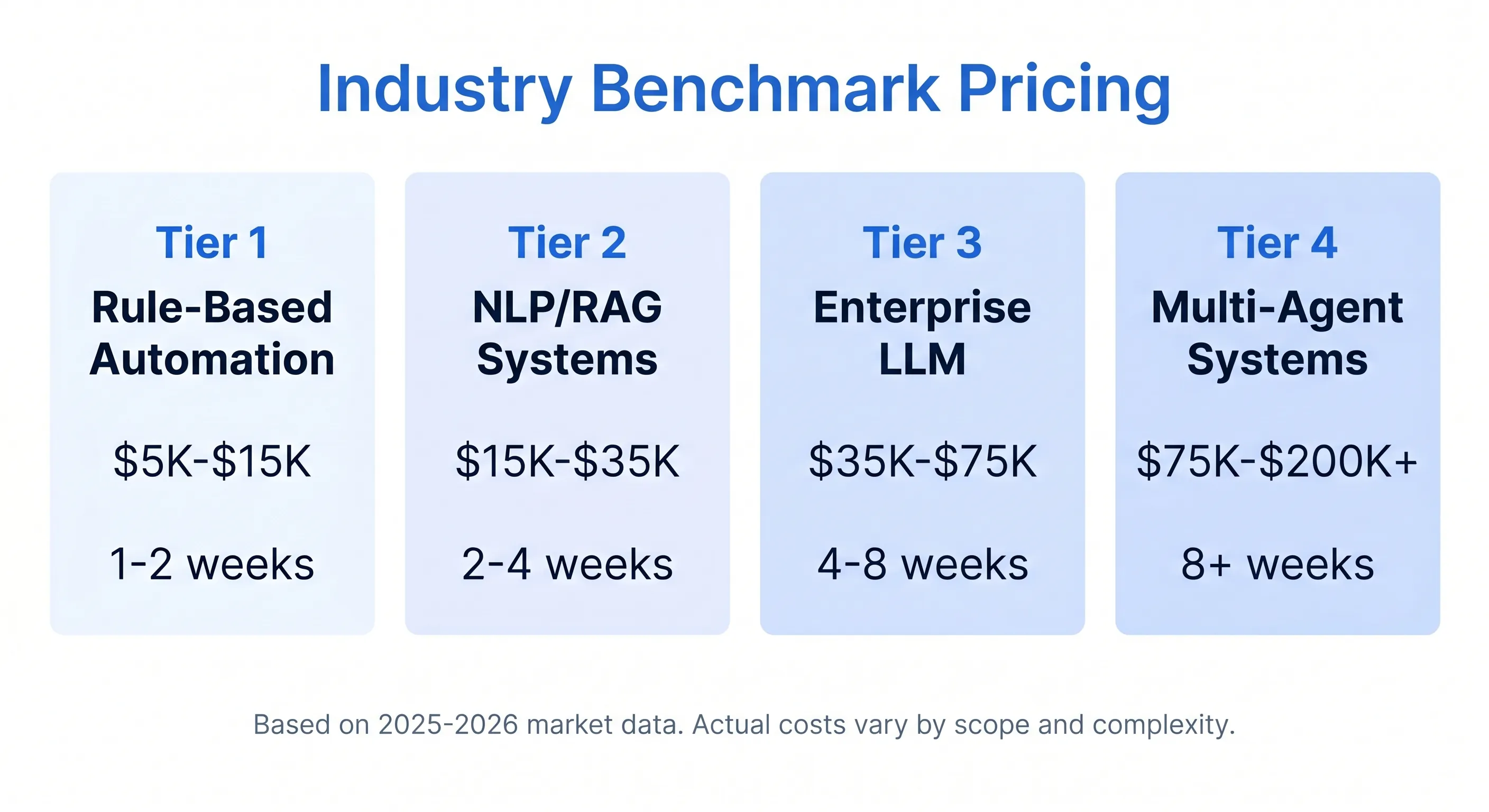 Infographic showing four tiers of custom AI project pricing from simple API integration to multi-agent orchestration