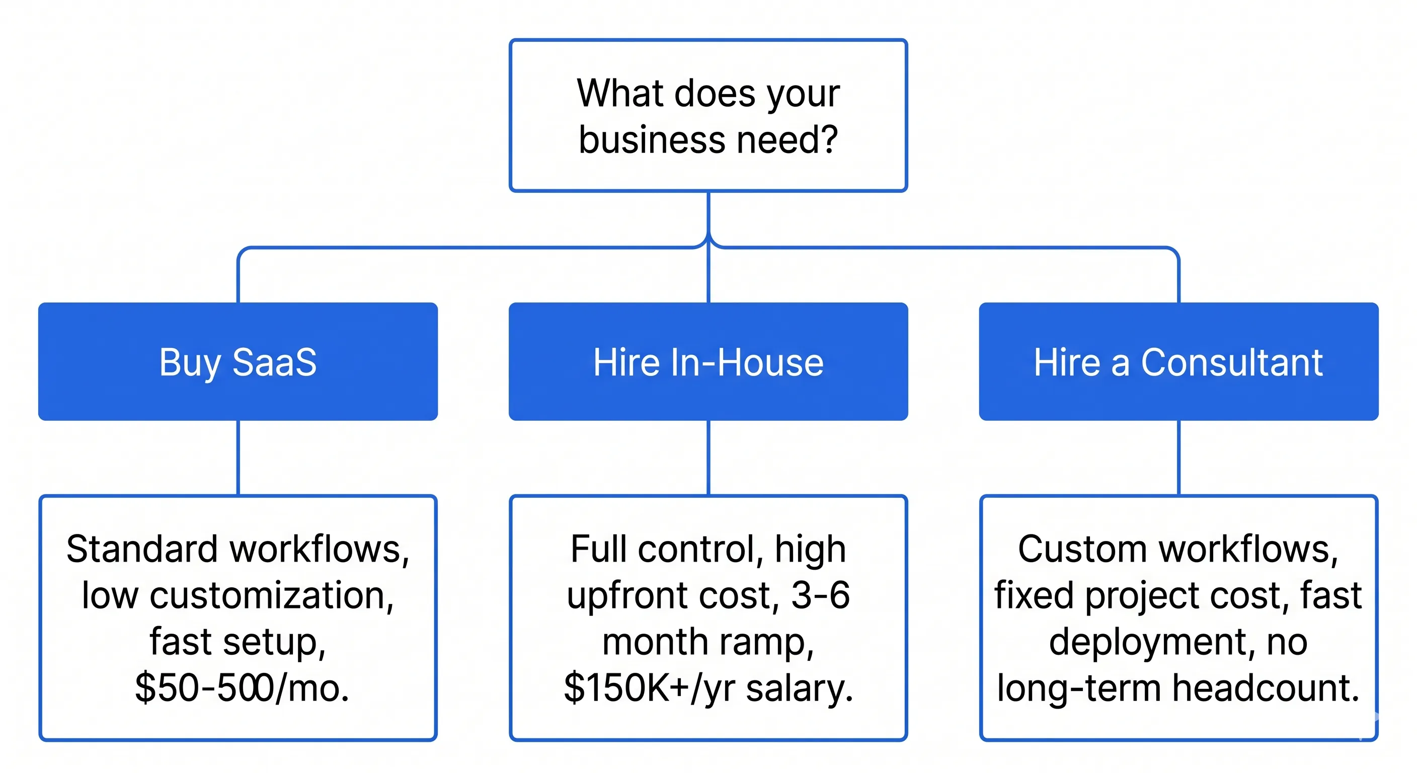 Flowchart comparing three paths to AI implementation: buy SaaS, build in-house, or hire a consultant