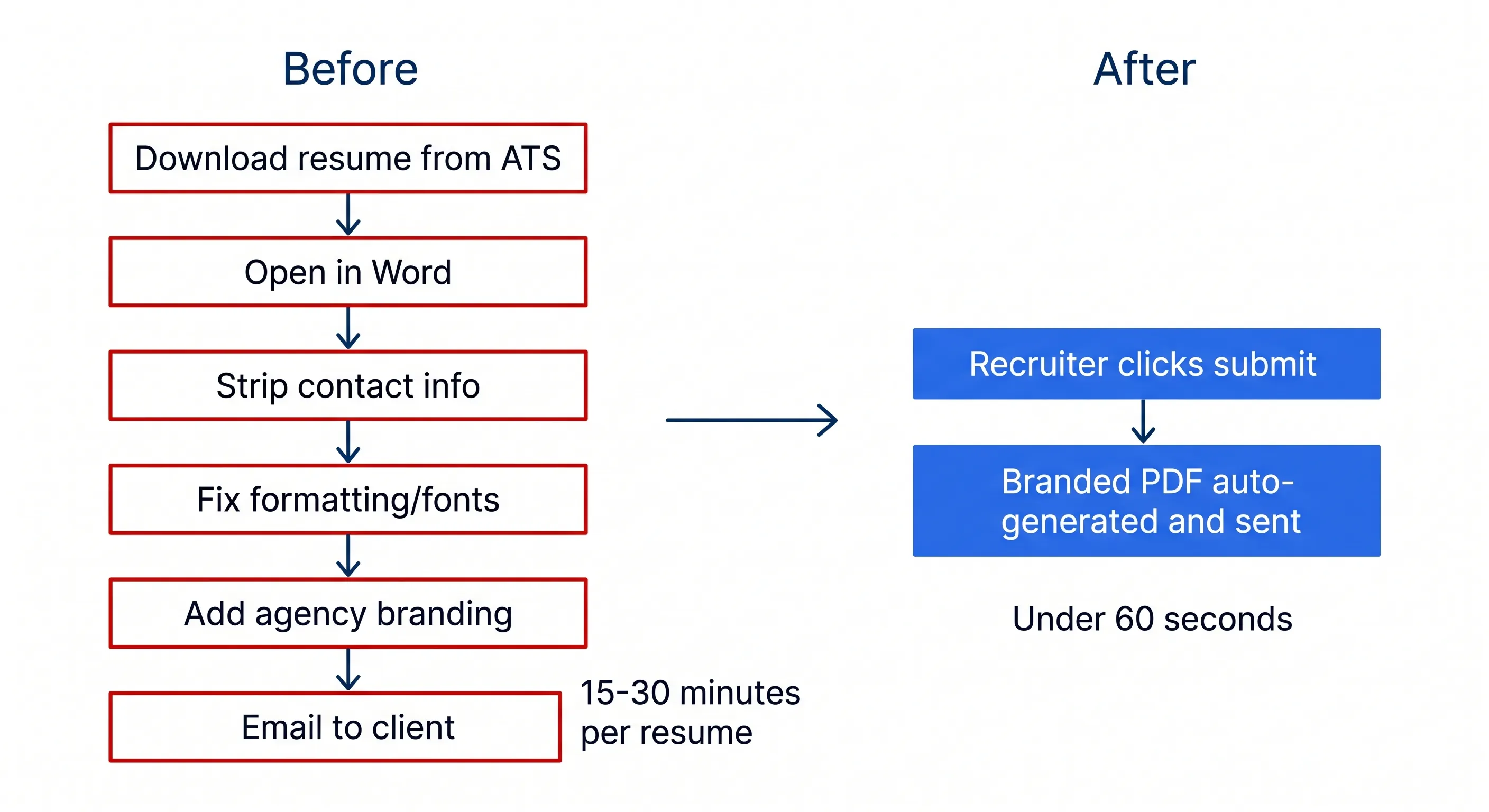 Before and after comparison showing manual resume formatting versus automated one-click branded document generation