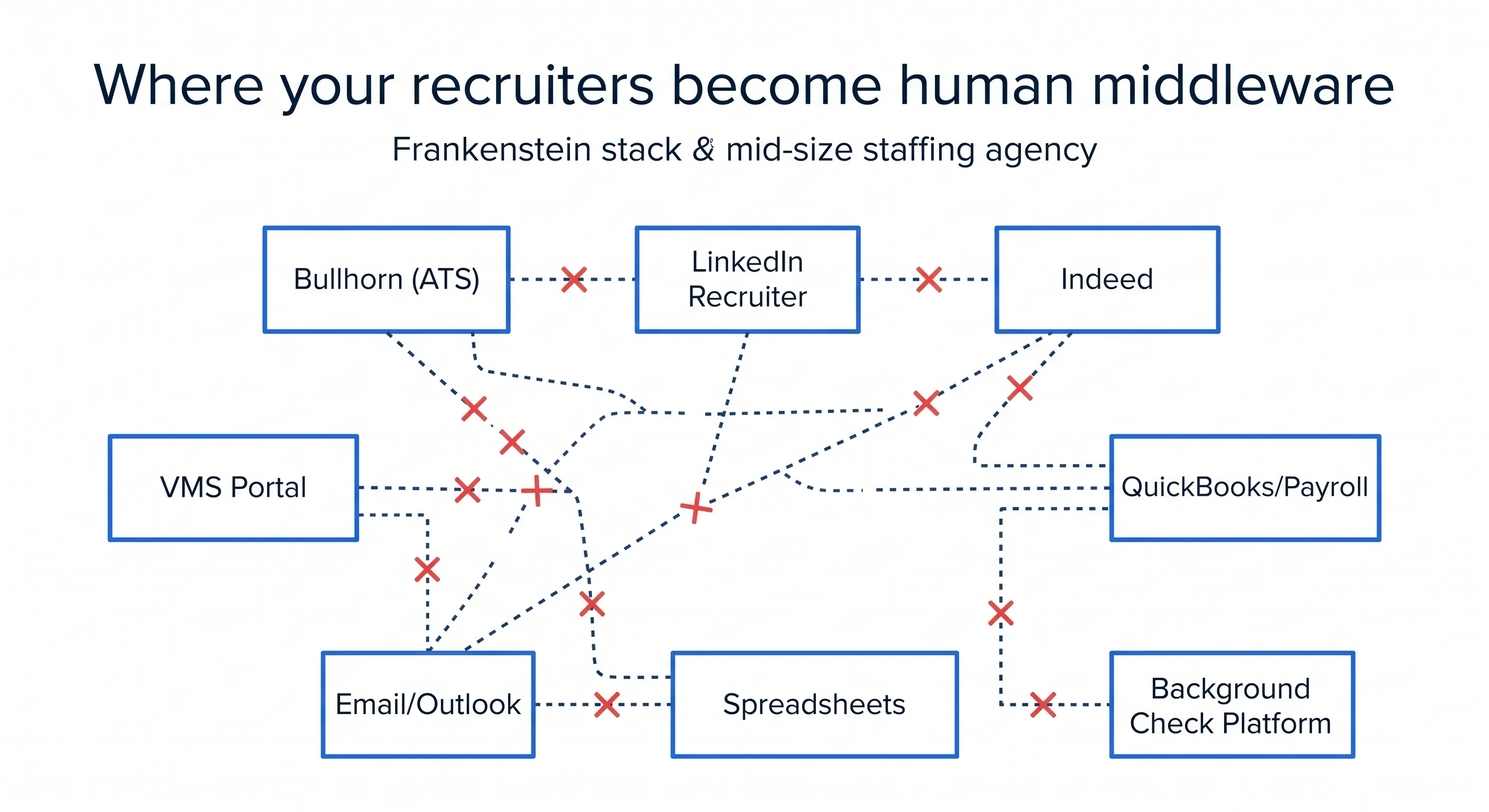 Diagram showing a fragmented Frankenstein stack of disconnected staffing agency tools versus a unified automated workflow