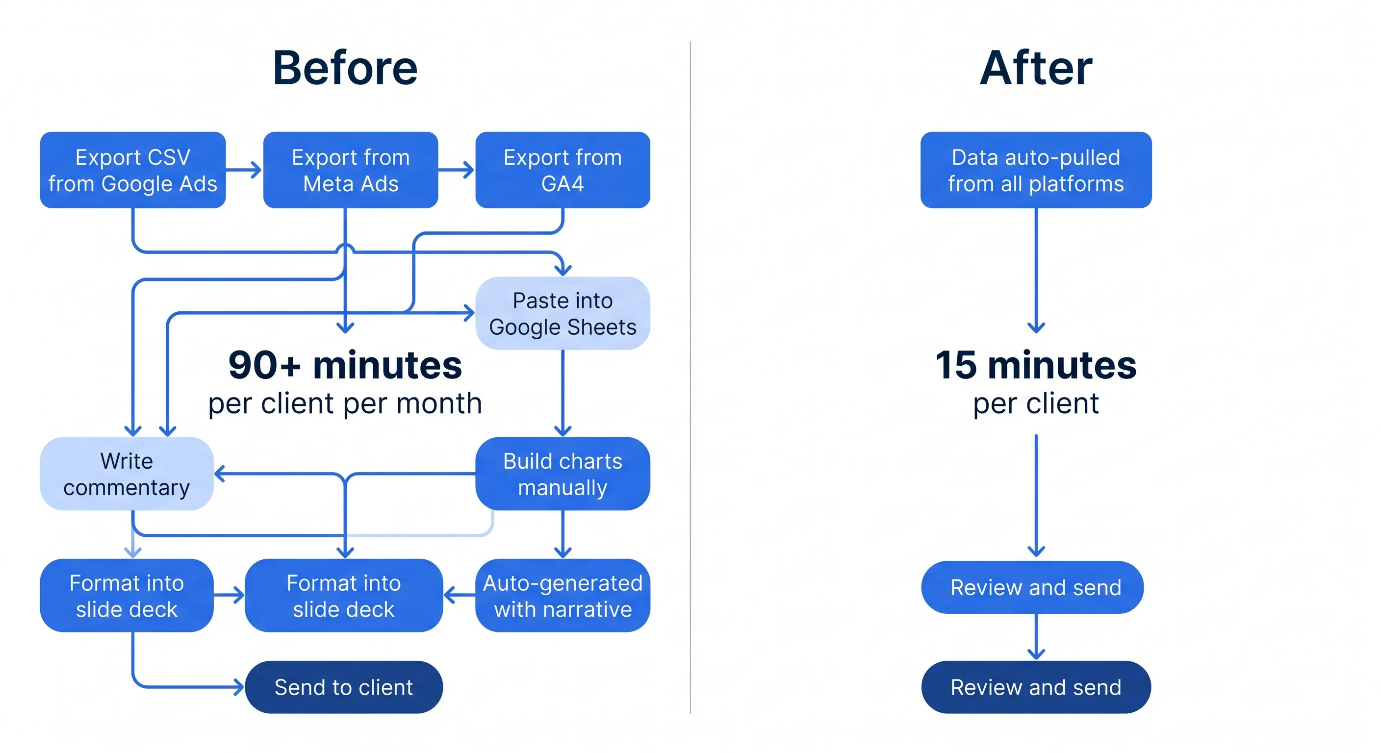 Before and after workflow diagram showing manual reporting versus automated API-driven pipeline