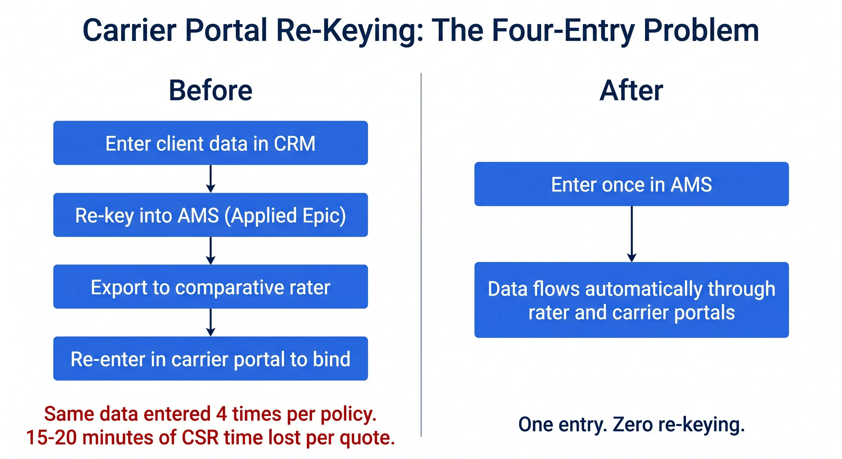 Before and after diagram showing the four-system carrier portal re-keying cycle replaced by an automated data flow