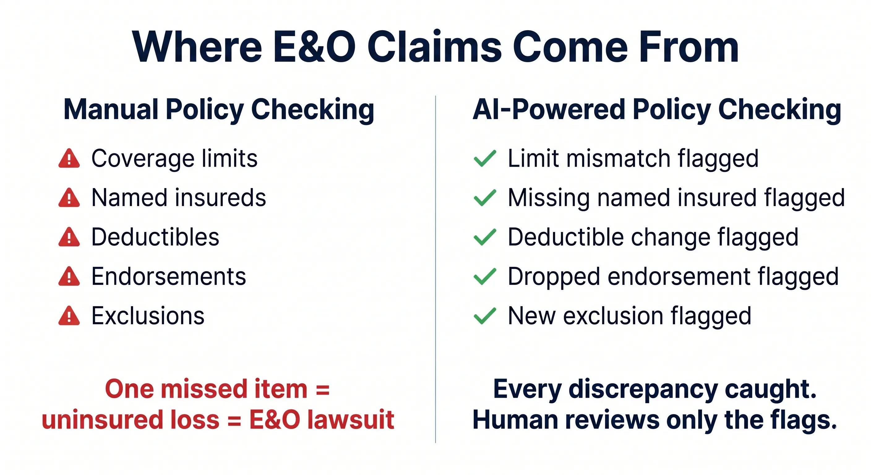 Comparison showing manual policy checking cognitive fatigue and missed endorsements versus AI-assisted structured comparison with human sign-off on flagged discrepancies