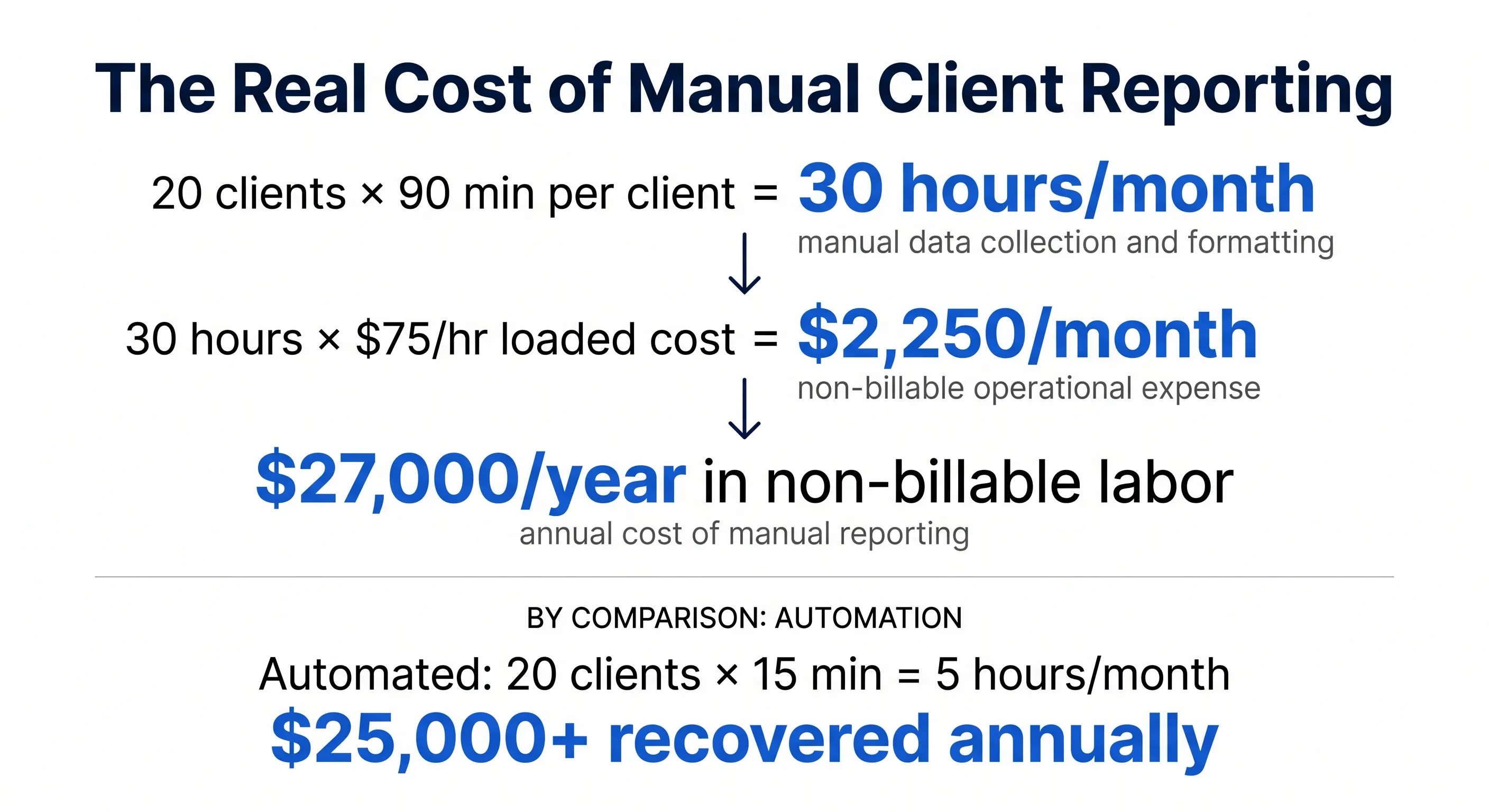 Infographic titled The Real Cost of Manual Client Reporting breaking down annual cost for a marketing agency with 20 clients