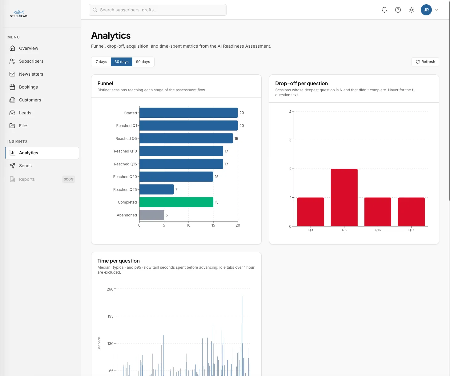 Analytics dashboard showing assessment funnel, drop-off per question, acquisition by UTM source, and trends over time