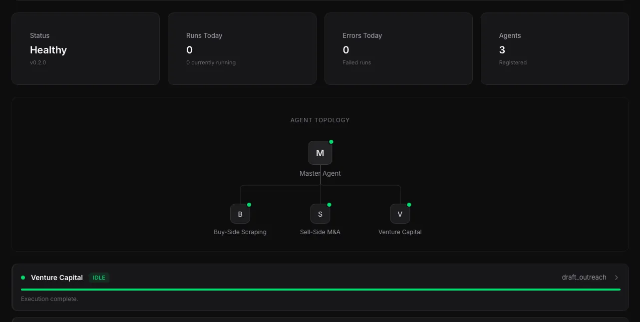 Multi-agent orchestration interface showing master agent coordinating specialized sub-agents for research, outreach, and portfolio scanning