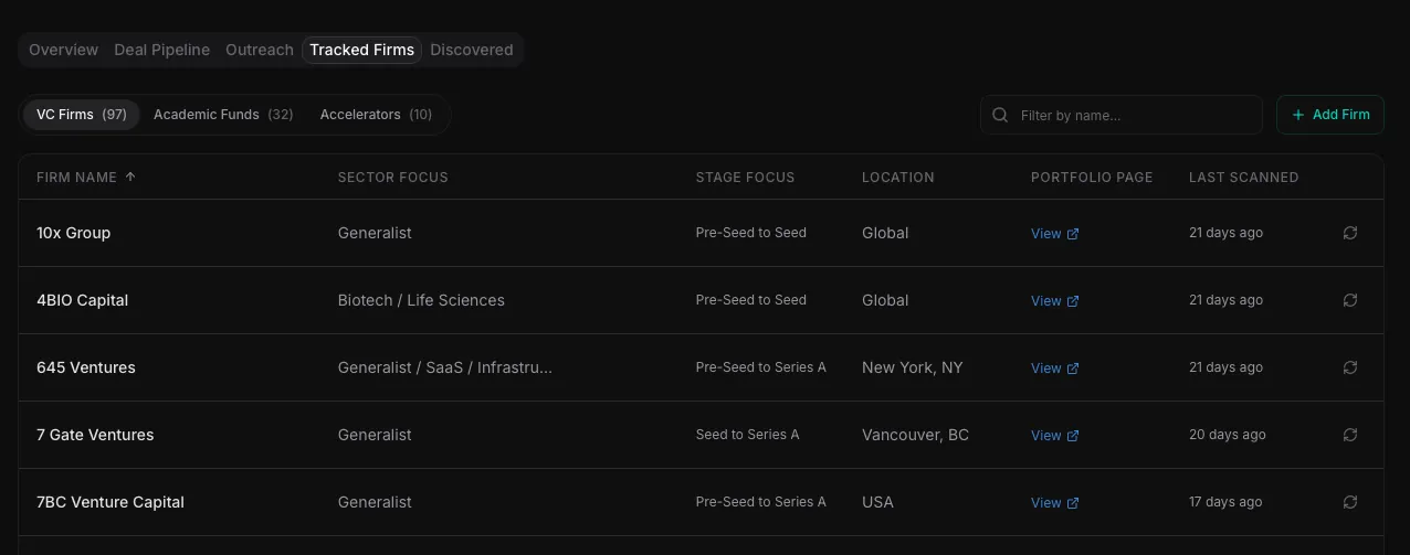 Tracked firms dashboard showing 138 VC firms, academic funds, and accelerators with automated portfolio scanning status